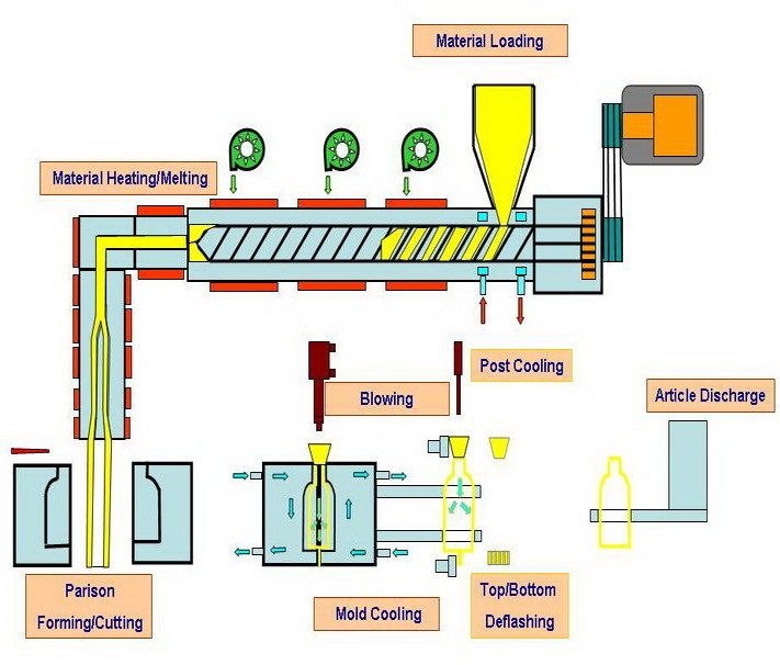 Extruido-blow-molding .